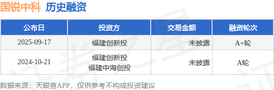 【投融资动态】国锐中科A+轮融资投资方为福建创新投